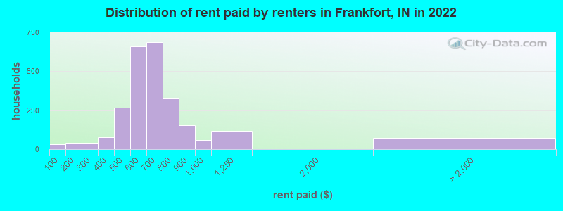 Distribution of rent paid by renters in Frankfort, IN in 2022