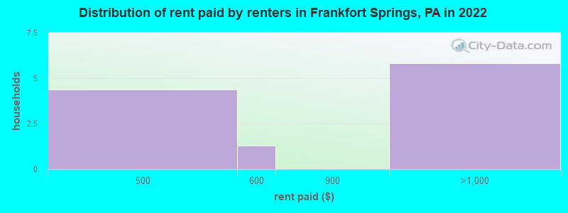 Distribution of rent paid by renters in Frankfort Springs, PA in 2022