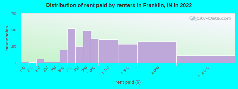 Distribution of rent paid by renters in Franklin, IN in 2022