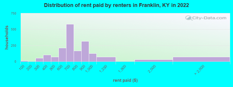 Distribution of rent paid by renters in Franklin, KY in 2022