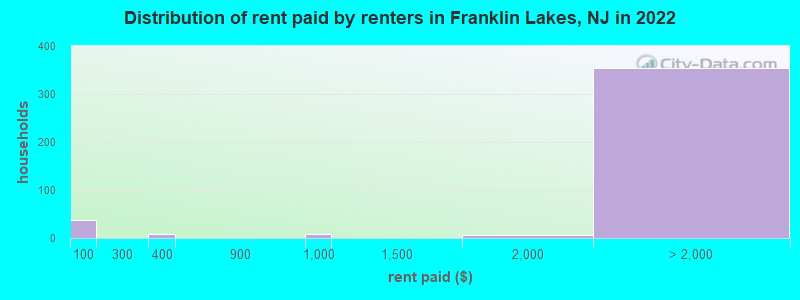 Distribution of rent paid by renters in Franklin Lakes, NJ in 2022