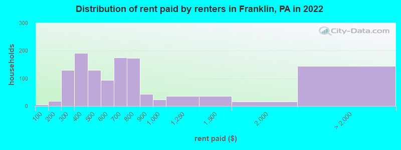 Distribution of rent paid by renters in Franklin, PA in 2022