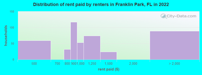 Distribution of rent paid by renters in Franklin Park, FL in 2022