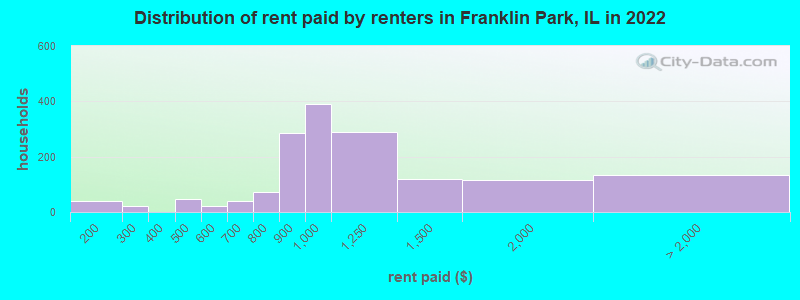 Distribution of rent paid by renters in Franklin Park, IL in 2022