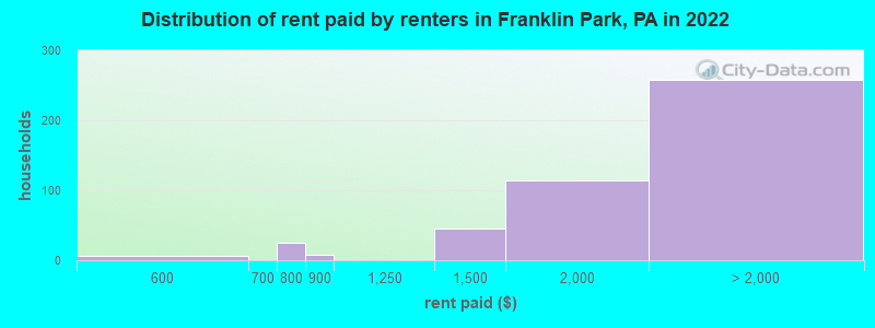 Distribution of rent paid by renters in Franklin Park, PA in 2022