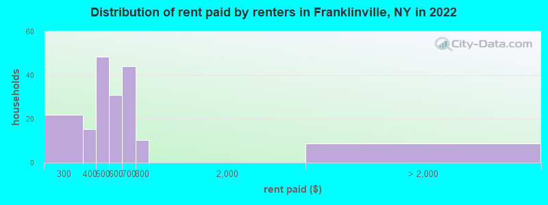 Distribution of rent paid by renters in Franklinville, NY in 2022