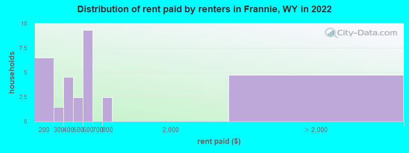 Distribution of rent paid by renters in Frannie, WY in 2022