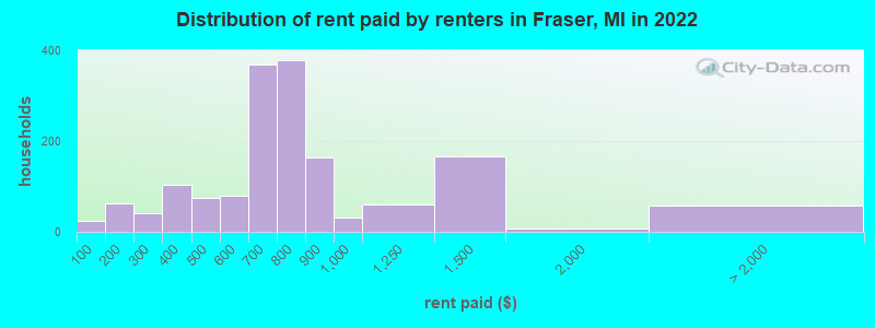 Distribution of rent paid by renters in Fraser, MI in 2022