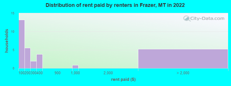 Distribution of rent paid by renters in Frazer, MT in 2022
