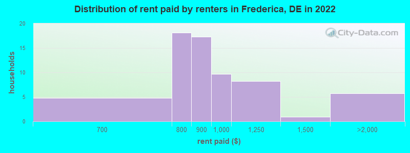 Distribution of rent paid by renters in Frederica, DE in 2022