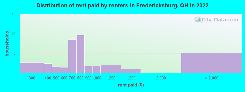 Distribution of rent paid by renters in Fredericksburg, OH in 2022