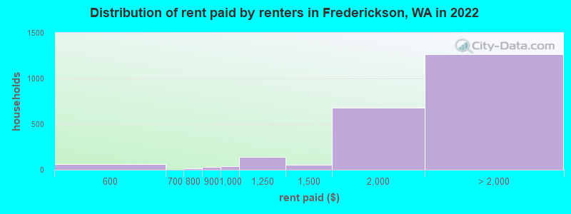 Distribution of rent paid by renters in Frederickson, WA in 2022