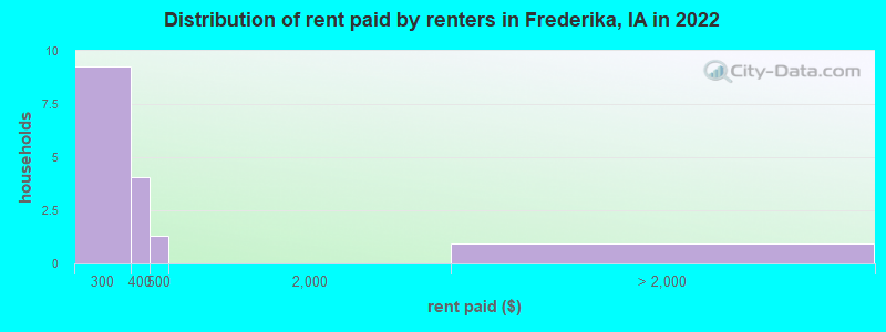 Distribution of rent paid by renters in Frederika, IA in 2022