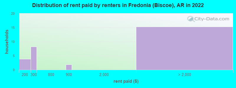 Distribution of rent paid by renters in Fredonia (Biscoe), AR in 2022