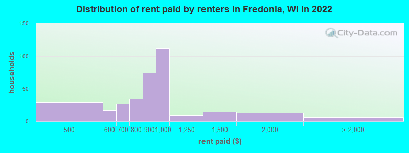 Distribution of rent paid by renters in Fredonia, WI in 2022