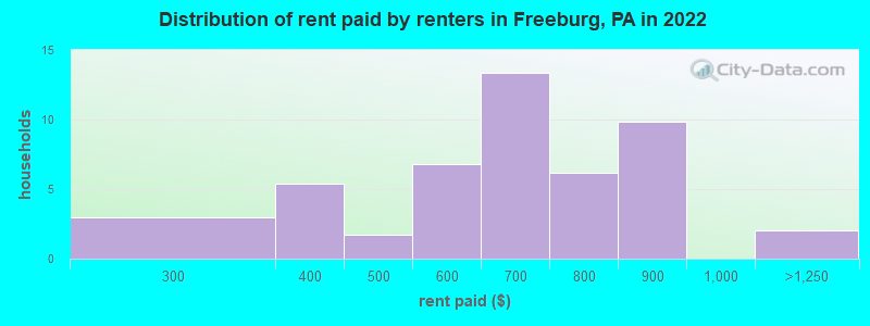 Distribution of rent paid by renters in Freeburg, PA in 2022