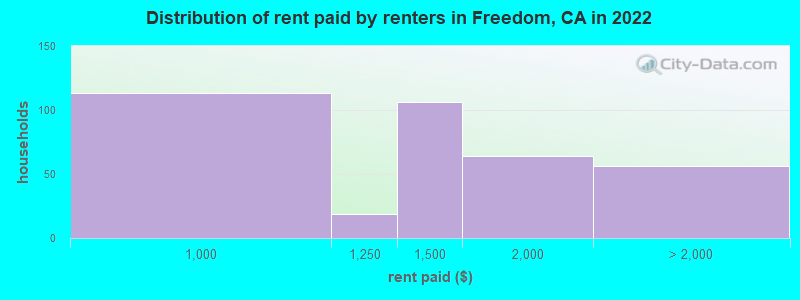 Distribution of rent paid by renters in Freedom, CA in 2022