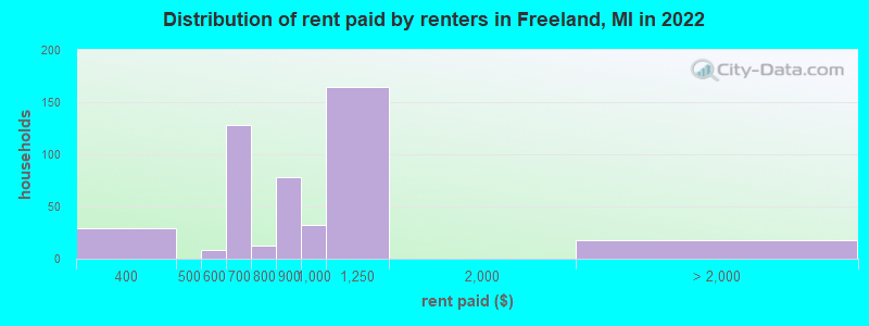 Distribution of rent paid by renters in Freeland, MI in 2022
