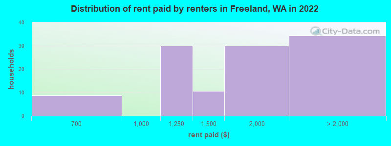 Distribution of rent paid by renters in Freeland, WA in 2022