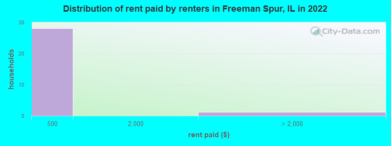Distribution of rent paid by renters in Freeman Spur, IL in 2022
