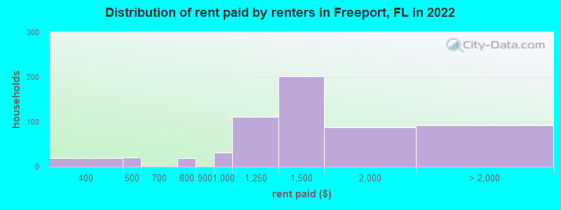 Distribution of rent paid by renters in Freeport, FL in 2022