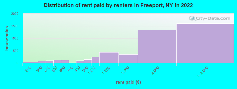 Distribution of rent paid by renters in Freeport, NY in 2022