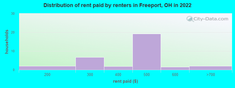Distribution of rent paid by renters in Freeport, OH in 2022