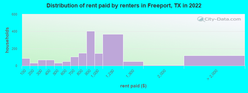 Distribution of rent paid by renters in Freeport, TX in 2022