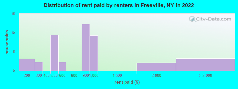 Distribution of rent paid by renters in Freeville, NY in 2022
