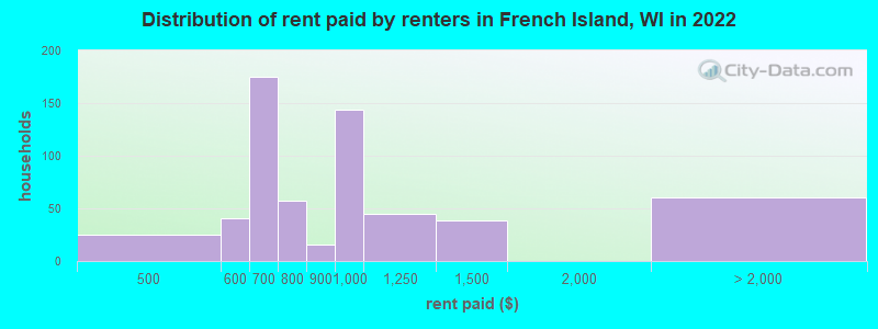 Distribution of rent paid by renters in French Island, WI in 2019