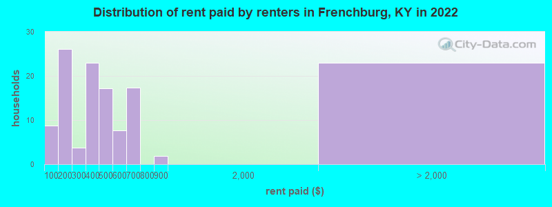 Distribution of rent paid by renters in Frenchburg, KY in 2022