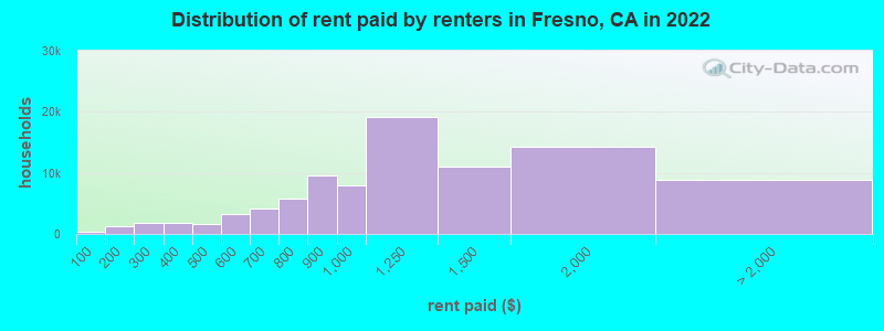 Distribution of rent paid by renters in Fresno, CA in 2022