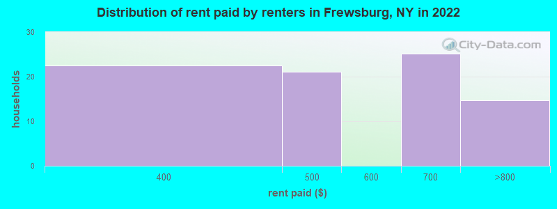 Distribution of rent paid by renters in Frewsburg, NY in 2022