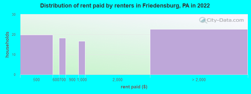 Distribution of rent paid by renters in Friedensburg, PA in 2022