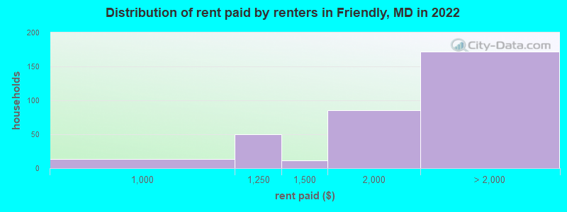 Distribution of rent paid by renters in Friendly, MD in 2022