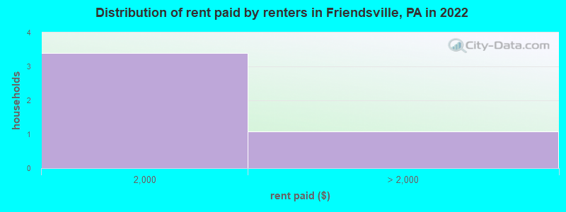 Distribution of rent paid by renters in Friendsville, PA in 2022