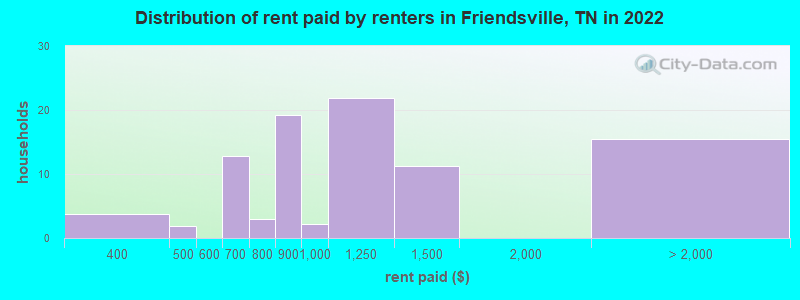 Distribution of rent paid by renters in Friendsville, TN in 2022