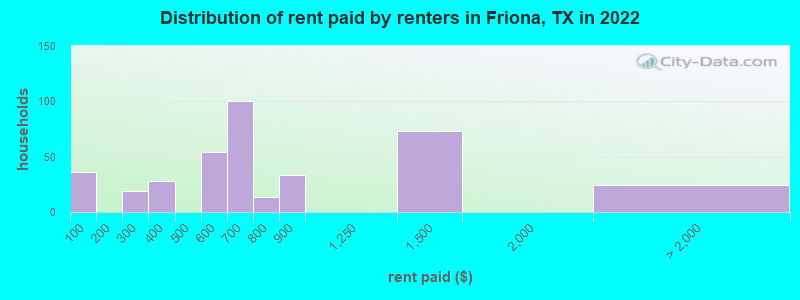 Distribution of rent paid by renters in Friona, TX in 2022