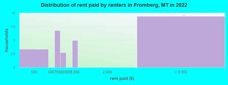 Distribution of rent paid by renters in Fromberg, MT in 2022