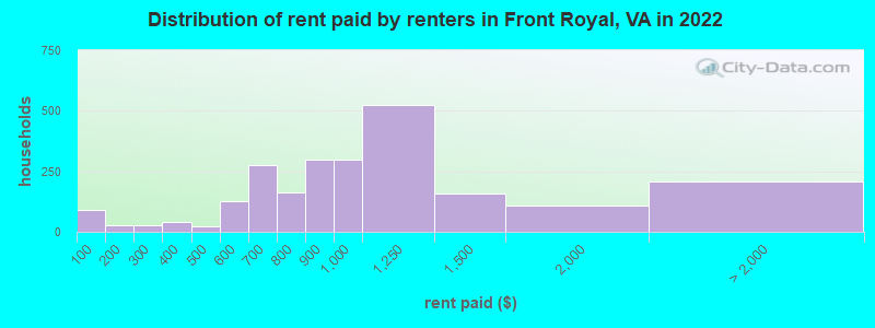 Distribution of rent paid by renters in Front Royal, VA in 2022