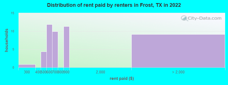 Distribution of rent paid by renters in Frost, TX in 2019