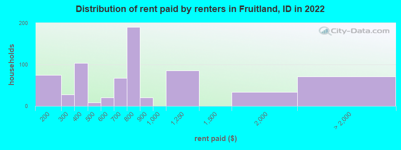 Distribution of rent paid by renters in Fruitland, ID in 2022