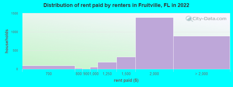 Distribution of rent paid by renters in Fruitville, FL in 2022