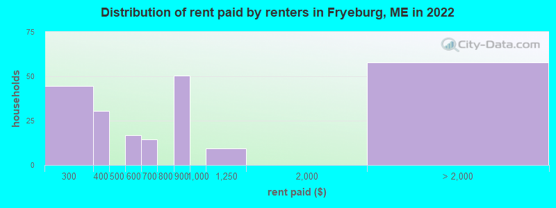 Distribution of rent paid by renters in Fryeburg, ME in 2022