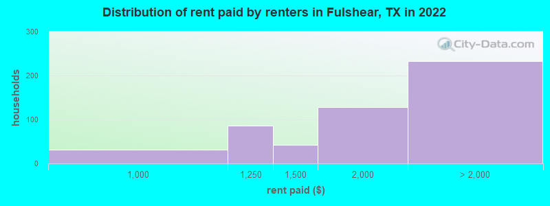 Distribution of rent paid by renters in Fulshear, TX in 2022
