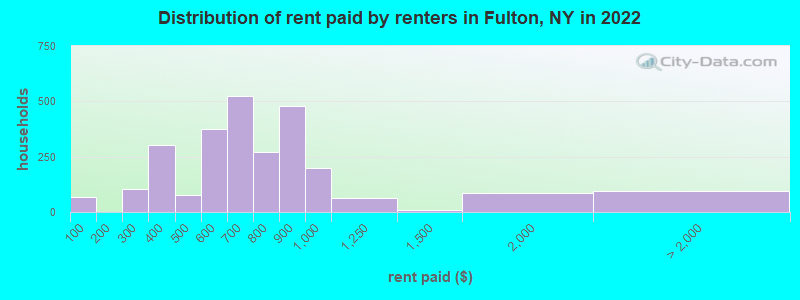 Distribution of rent paid by renters in Fulton, NY in 2022