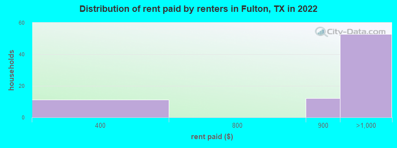 Distribution of rent paid by renters in Fulton, TX in 2022