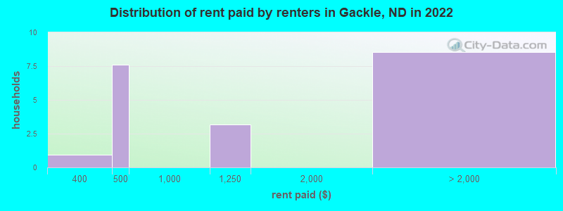 Distribution of rent paid by renters in Gackle, ND in 2022