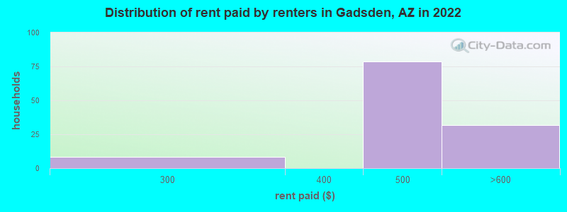 Distribution of rent paid by renters in Gadsden, AZ in 2022