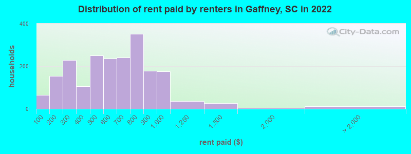 Distribution of rent paid by renters in Gaffney, SC in 2022